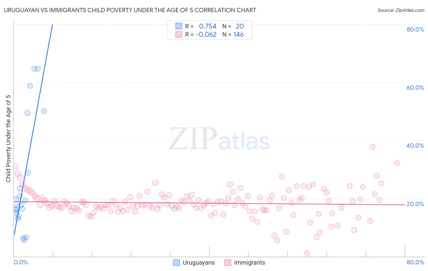 Uruguayan vs Immigrants Child Poverty Under the Age of 5