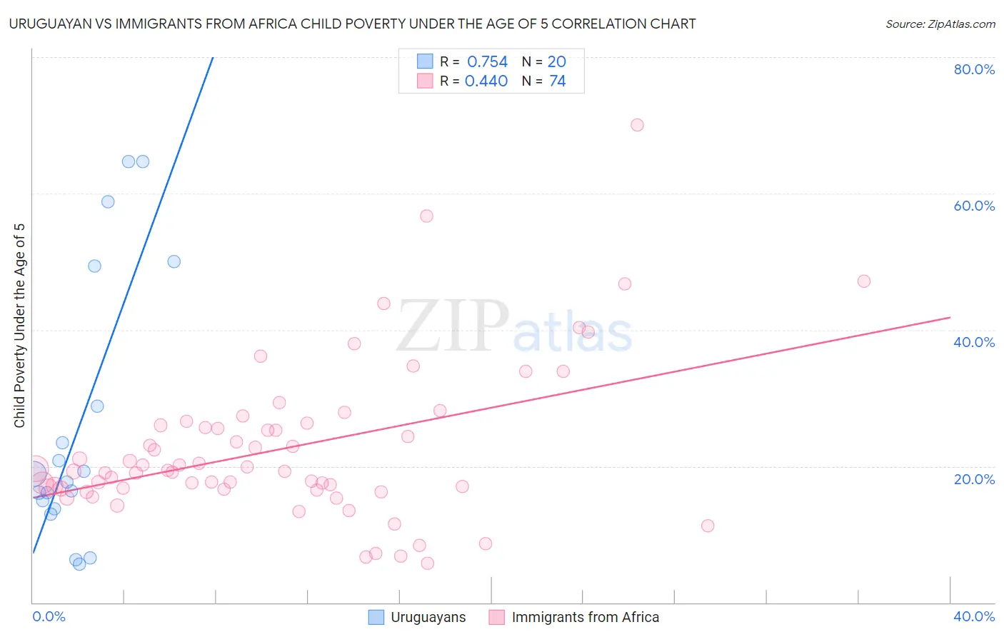 Uruguayan vs Immigrants from Africa Child Poverty Under the Age of 5