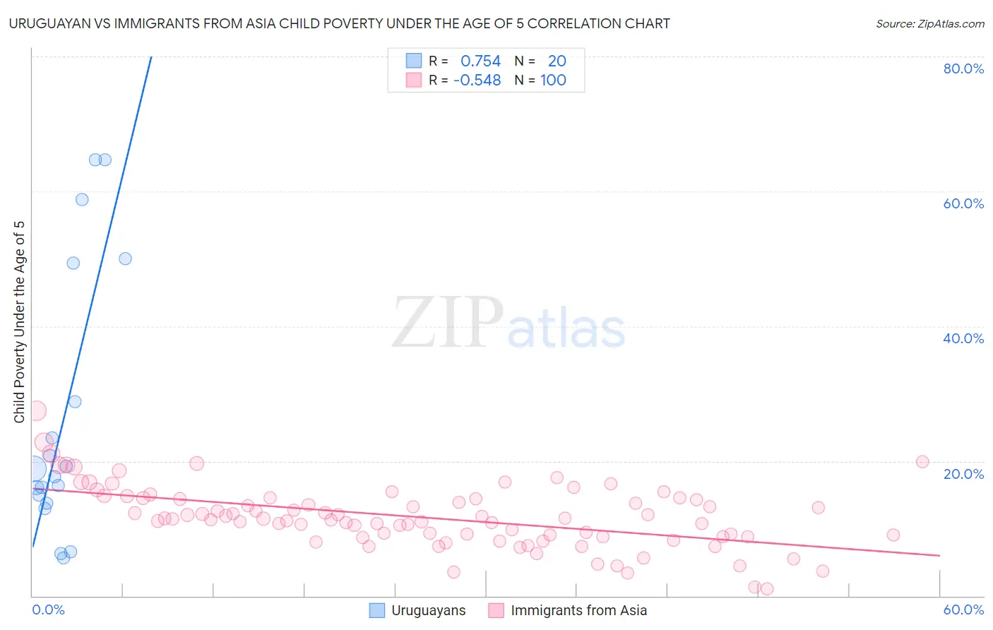 Uruguayan vs Immigrants from Asia Child Poverty Under the Age of 5