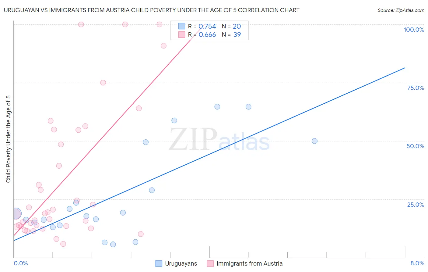 Uruguayan vs Immigrants from Austria Child Poverty Under the Age of 5