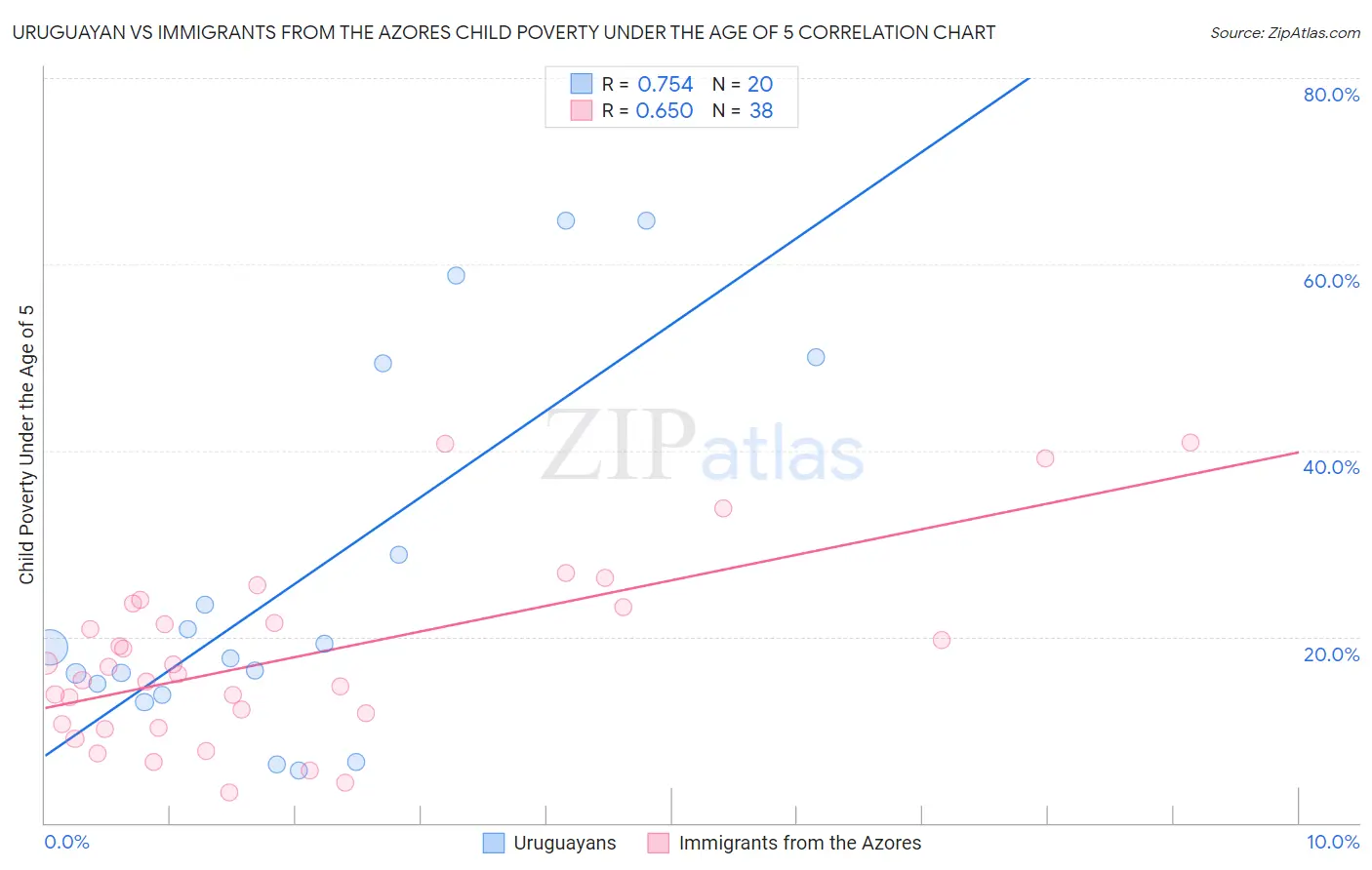 Uruguayan vs Immigrants from the Azores Child Poverty Under the Age of 5