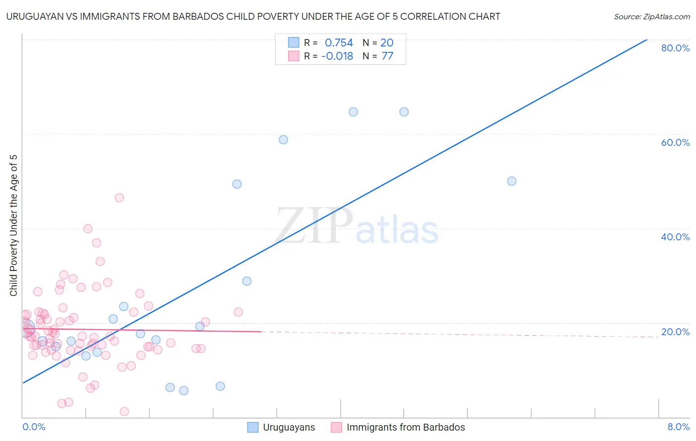 Uruguayan vs Immigrants from Barbados Child Poverty Under the Age of 5