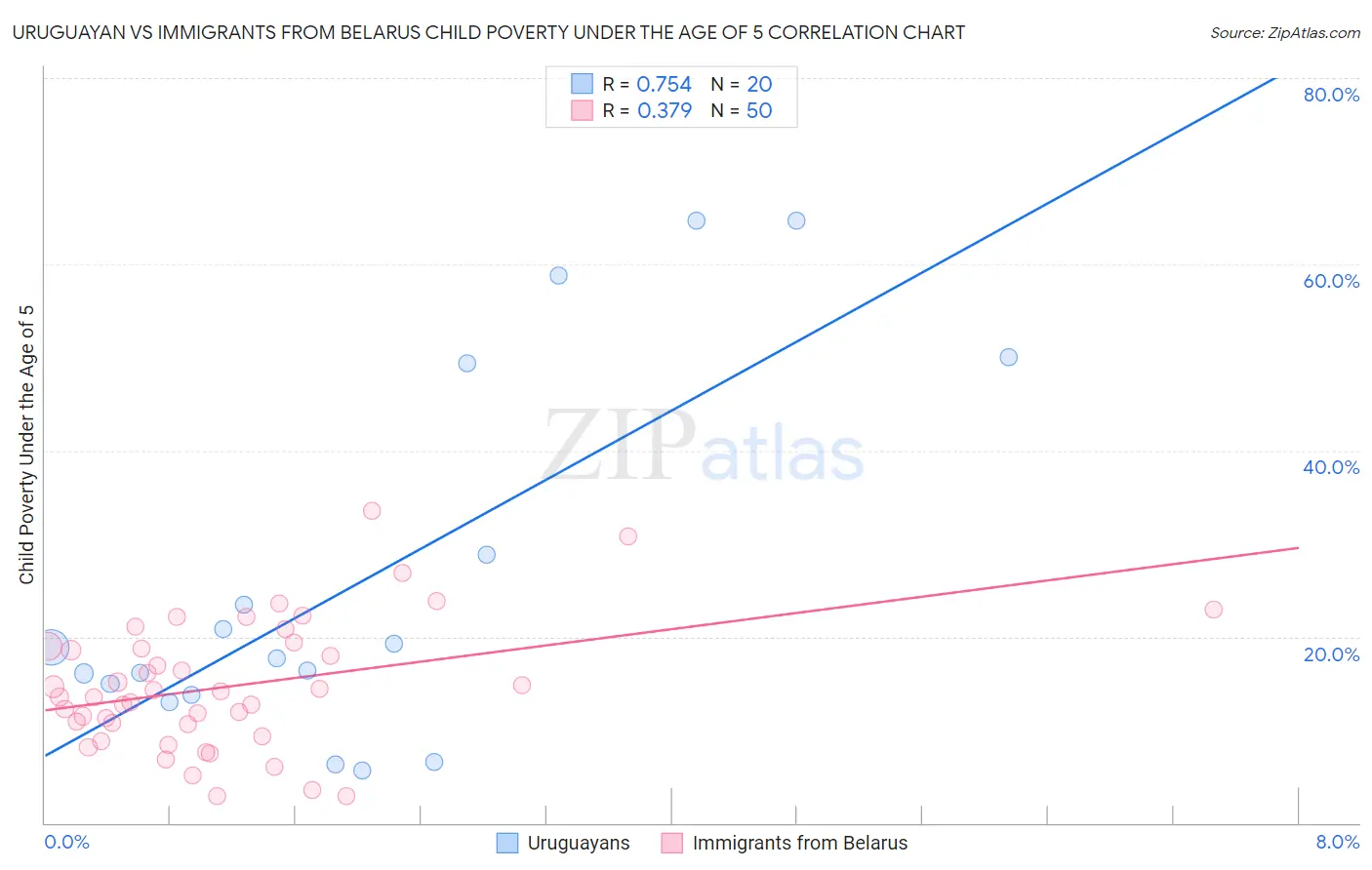 Uruguayan vs Immigrants from Belarus Child Poverty Under the Age of 5