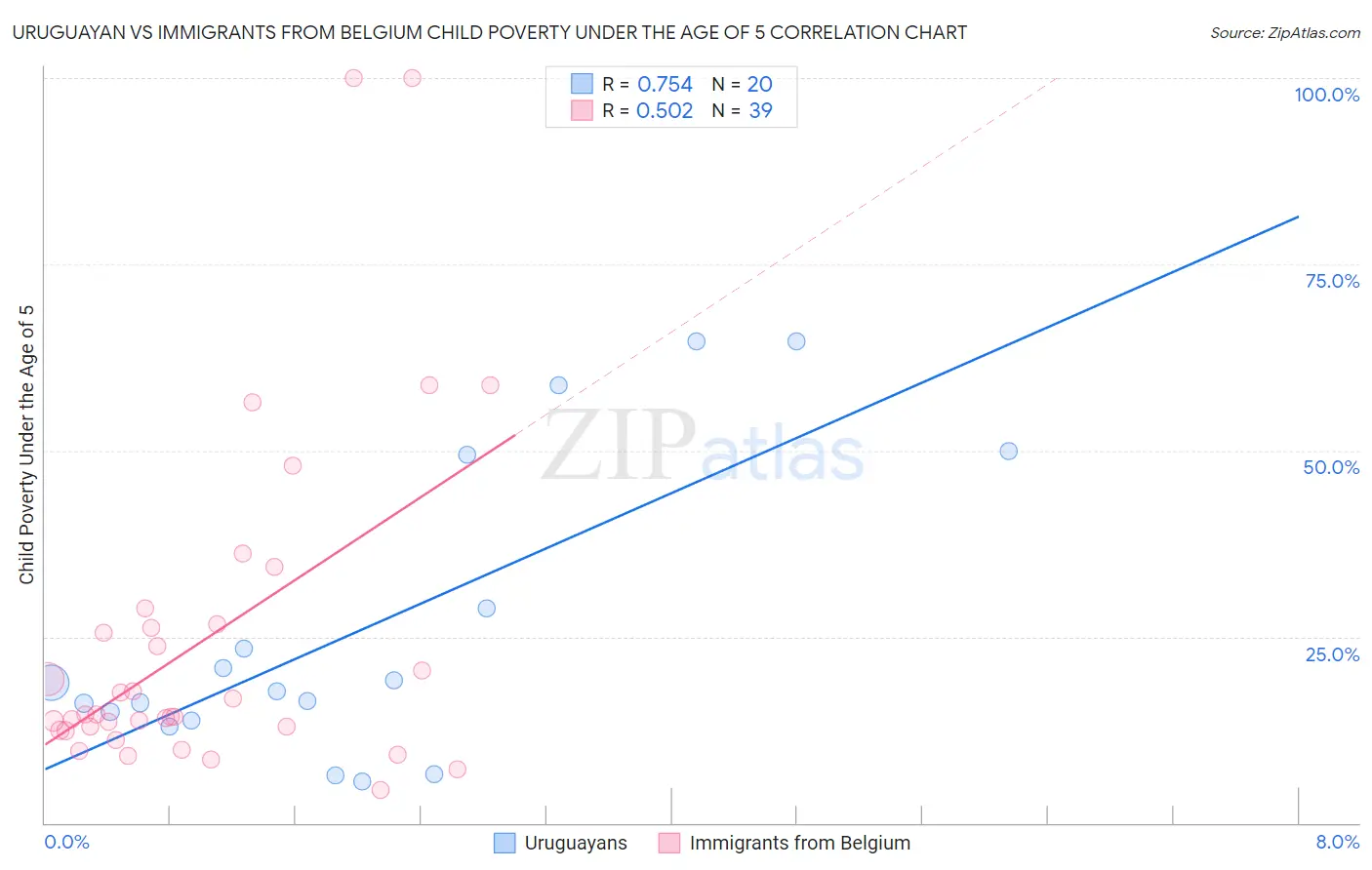 Uruguayan vs Immigrants from Belgium Child Poverty Under the Age of 5