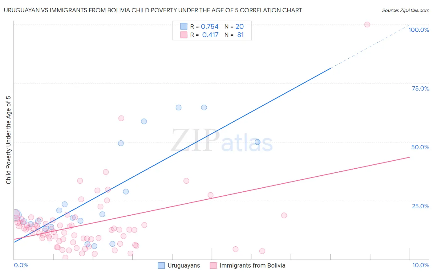 Uruguayan vs Immigrants from Bolivia Child Poverty Under the Age of 5