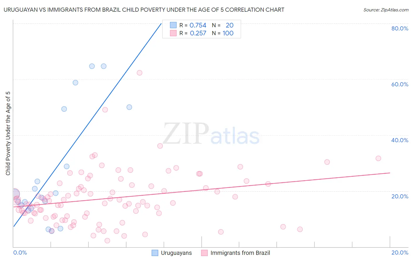 Uruguayan vs Immigrants from Brazil Child Poverty Under the Age of 5