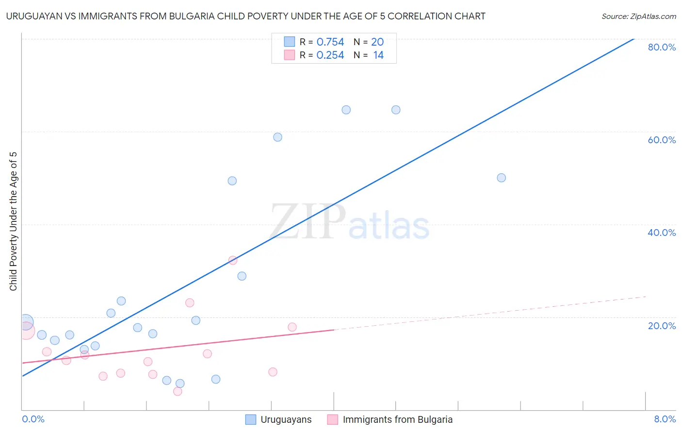 Uruguayan vs Immigrants from Bulgaria Child Poverty Under the Age of 5