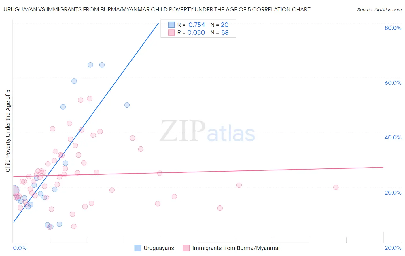 Uruguayan vs Immigrants from Burma/Myanmar Child Poverty Under the Age of 5