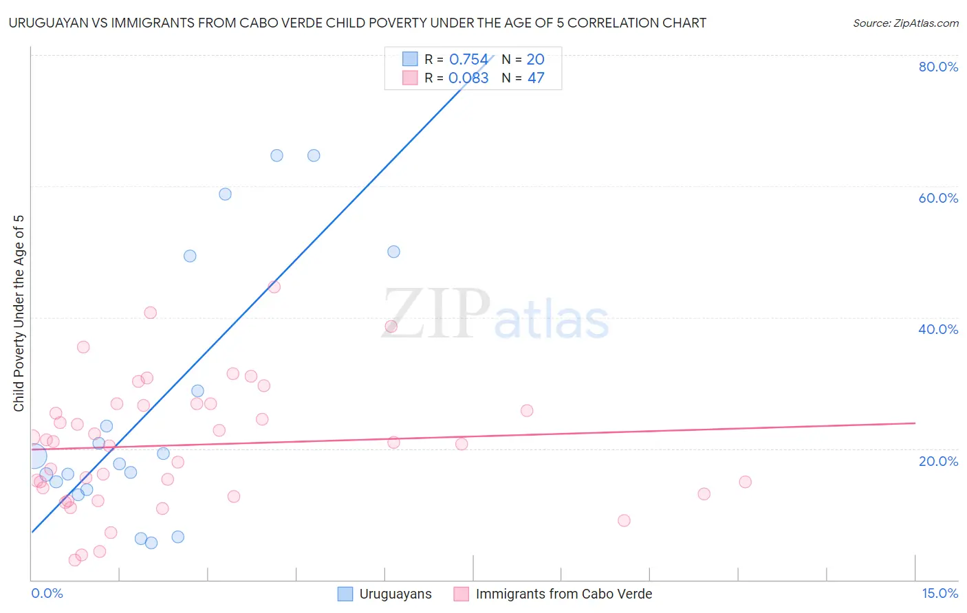 Uruguayan vs Immigrants from Cabo Verde Child Poverty Under the Age of 5