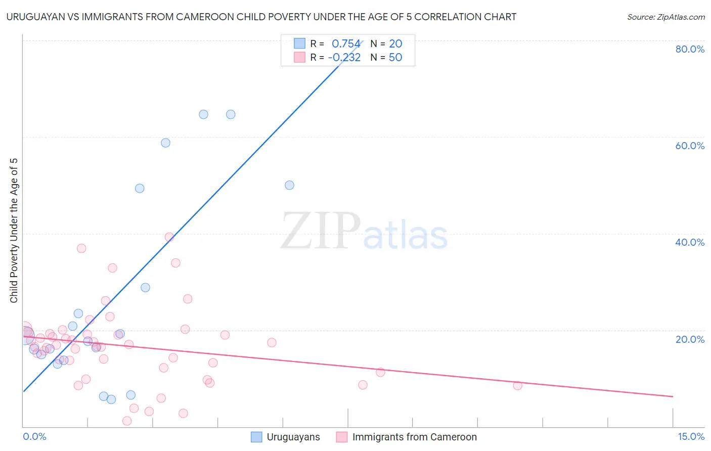 Uruguayan vs Immigrants from Cameroon Child Poverty Under the Age of 5