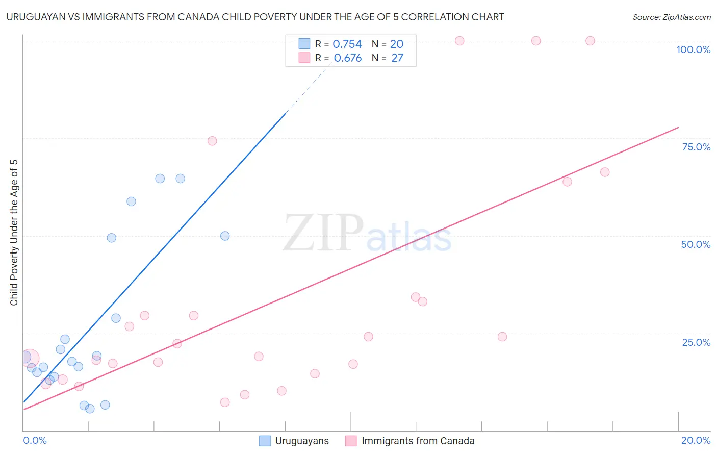 Uruguayan vs Immigrants from Canada Child Poverty Under the Age of 5