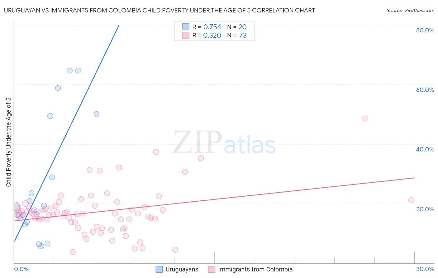 Uruguayan vs Immigrants from Colombia Child Poverty Under the Age of 5