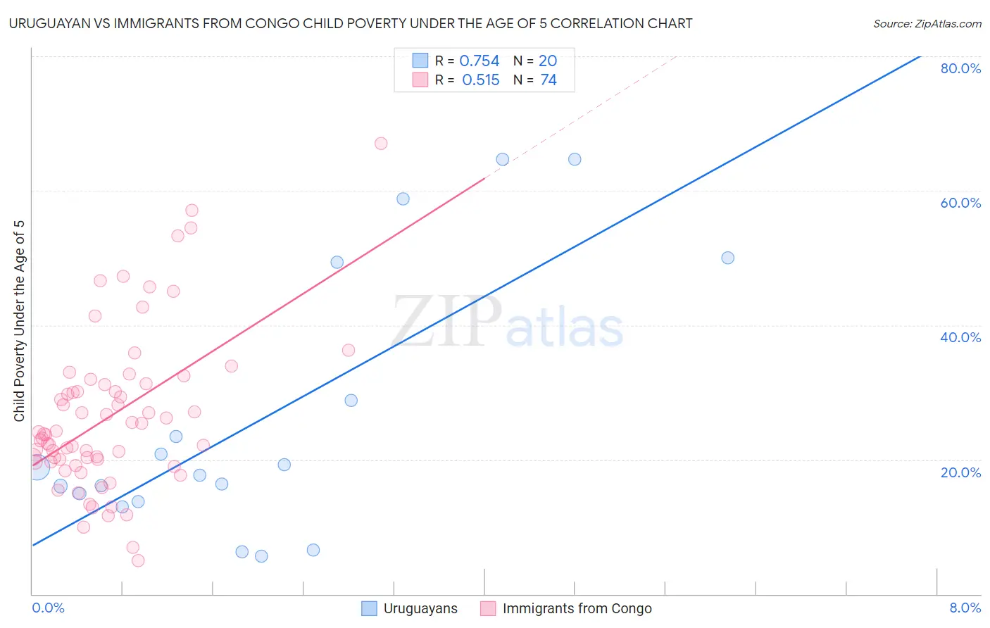 Uruguayan vs Immigrants from Congo Child Poverty Under the Age of 5