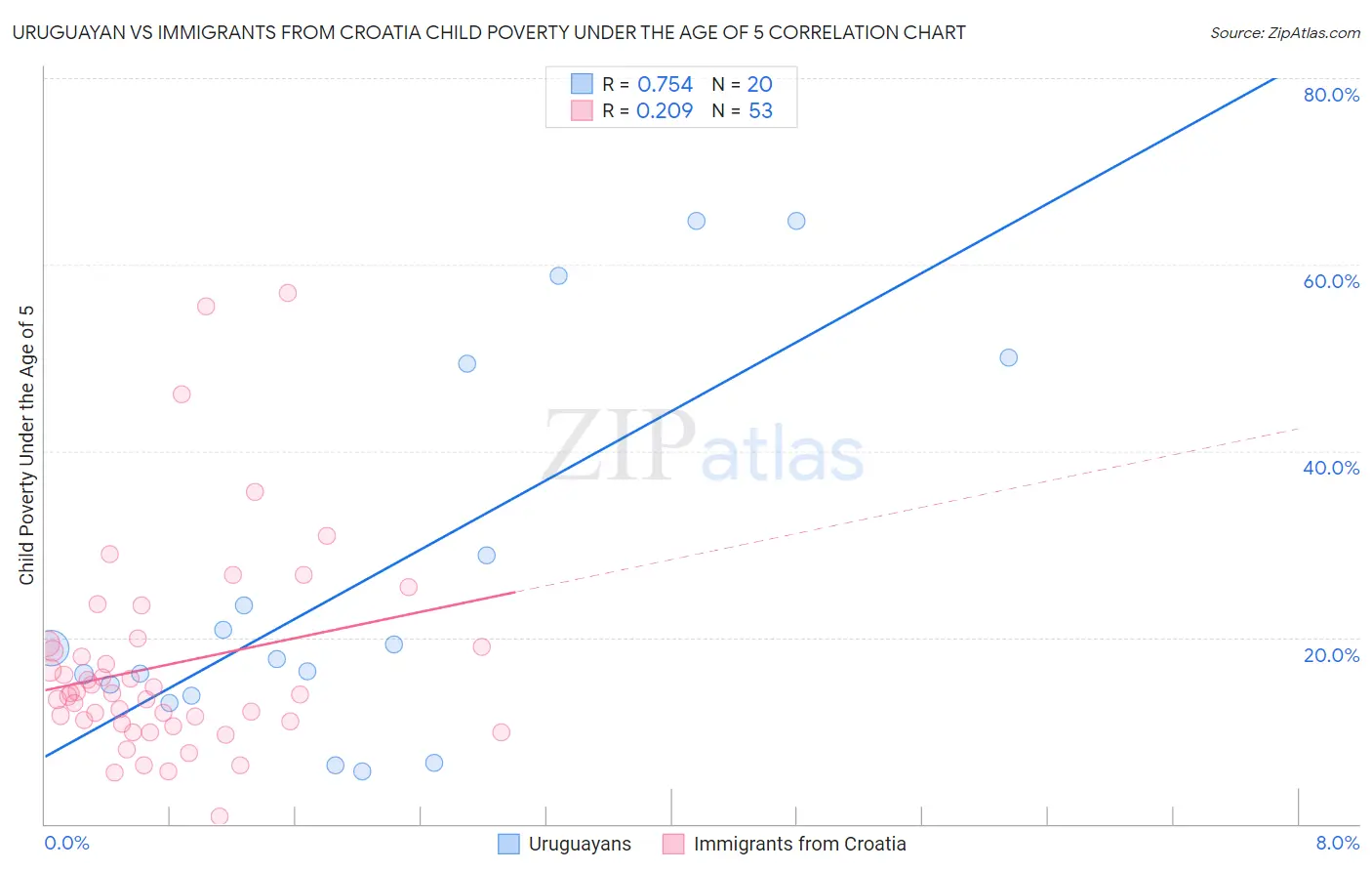 Uruguayan vs Immigrants from Croatia Child Poverty Under the Age of 5