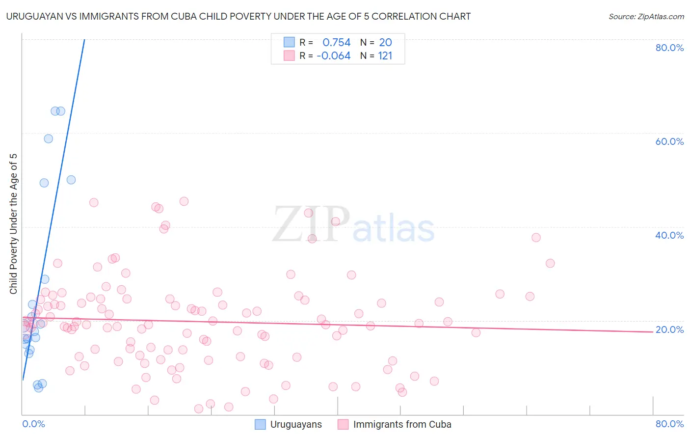 Uruguayan vs Immigrants from Cuba Child Poverty Under the Age of 5