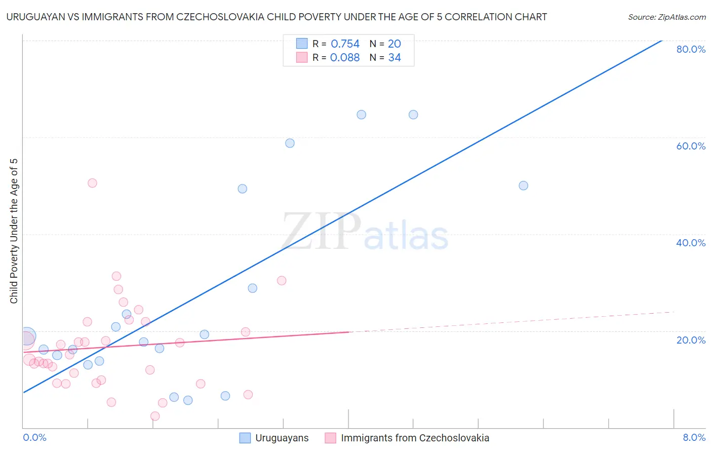 Uruguayan vs Immigrants from Czechoslovakia Child Poverty Under the Age of 5