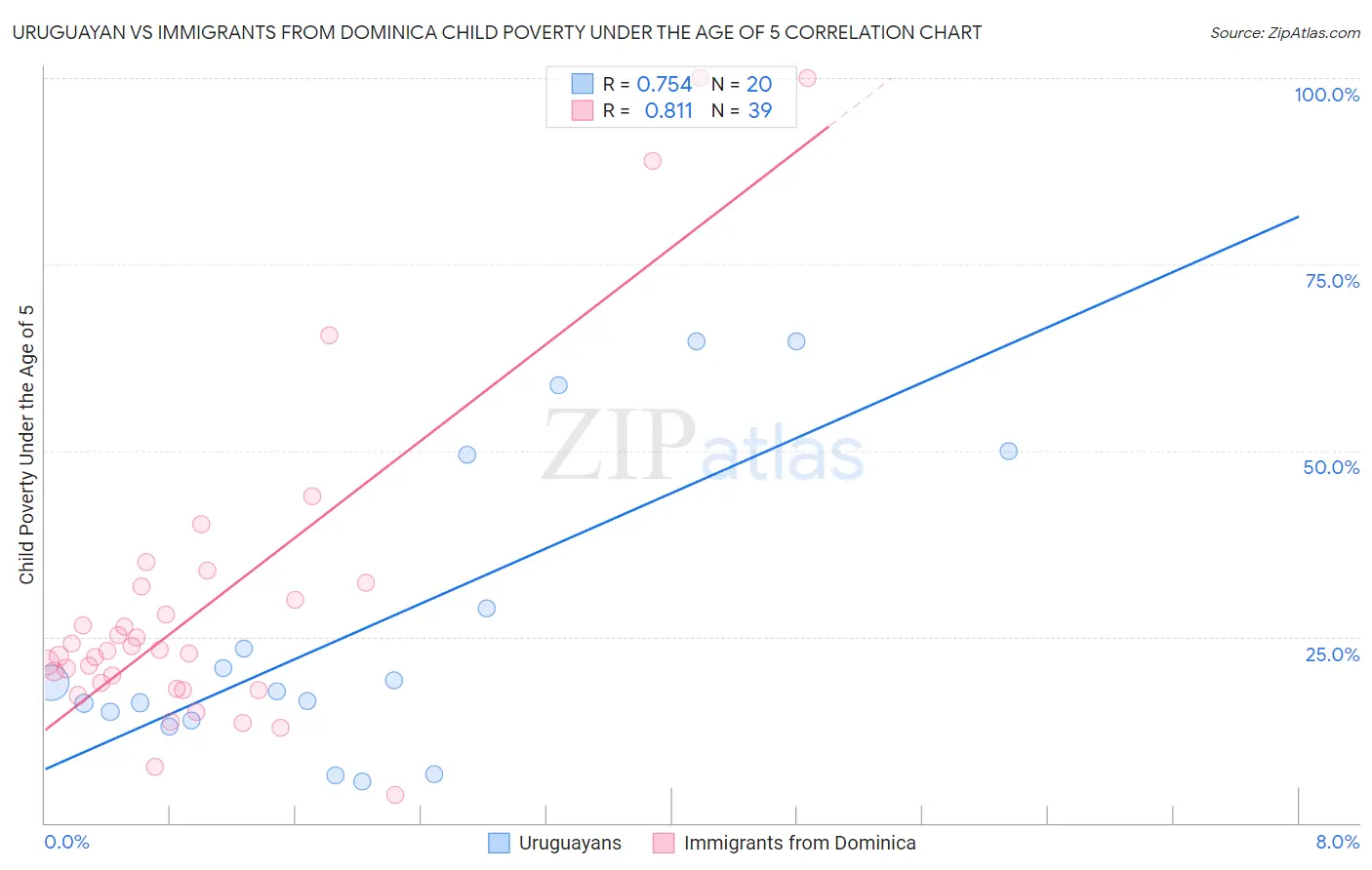 Uruguayan vs Immigrants from Dominica Child Poverty Under the Age of 5