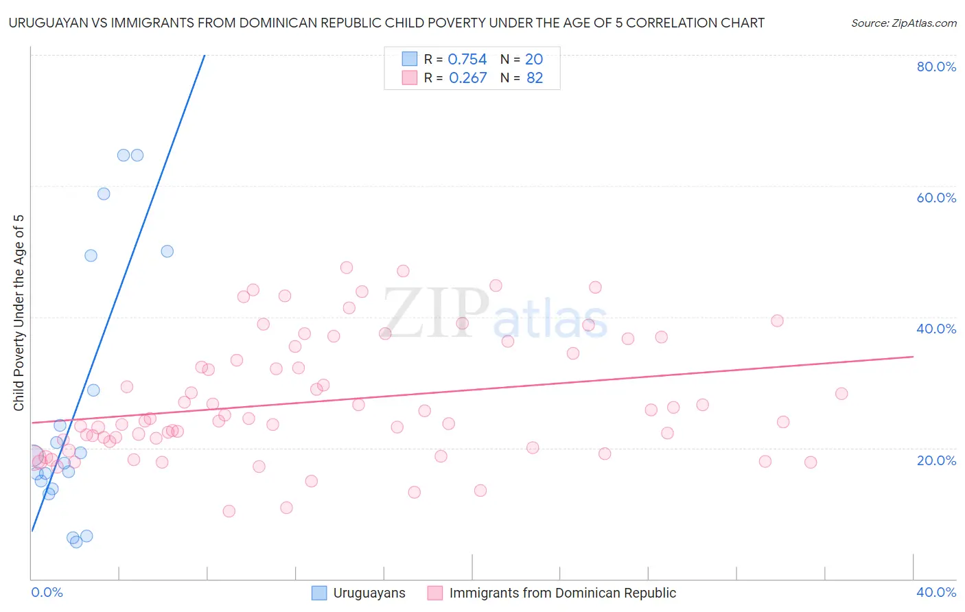 Uruguayan vs Immigrants from Dominican Republic Child Poverty Under the Age of 5