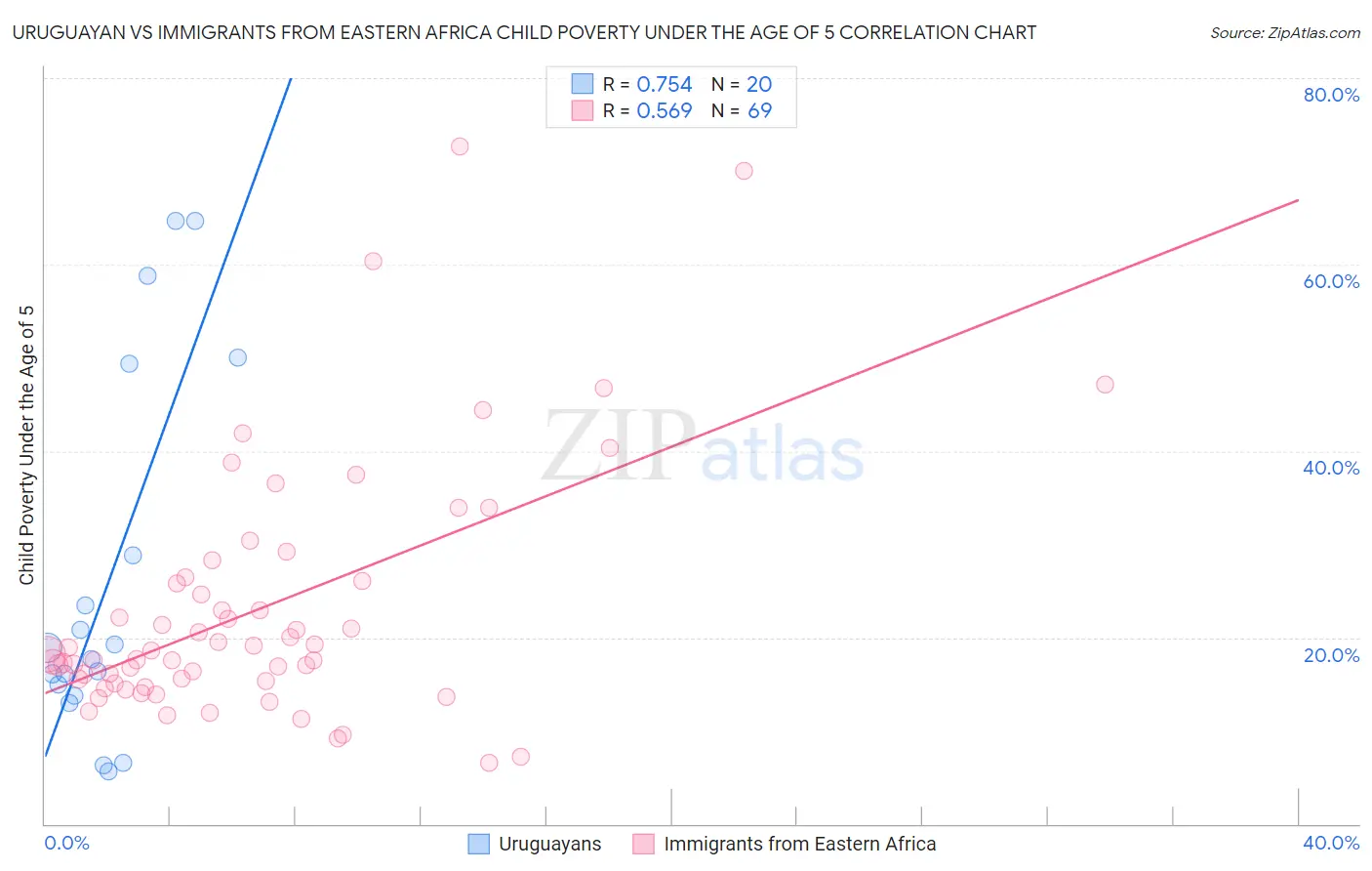 Uruguayan vs Immigrants from Eastern Africa Child Poverty Under the Age of 5