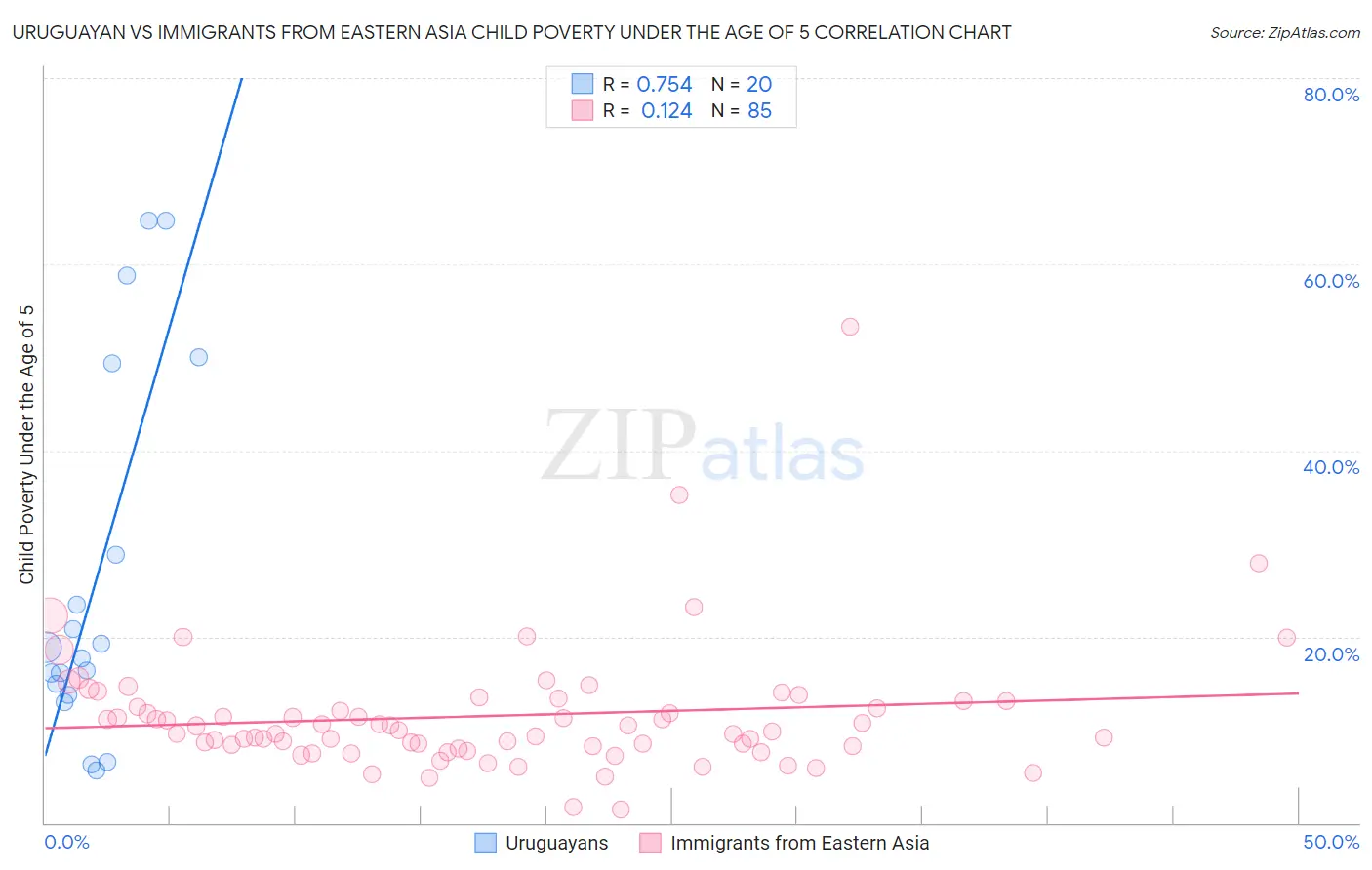 Uruguayan vs Immigrants from Eastern Asia Child Poverty Under the Age of 5