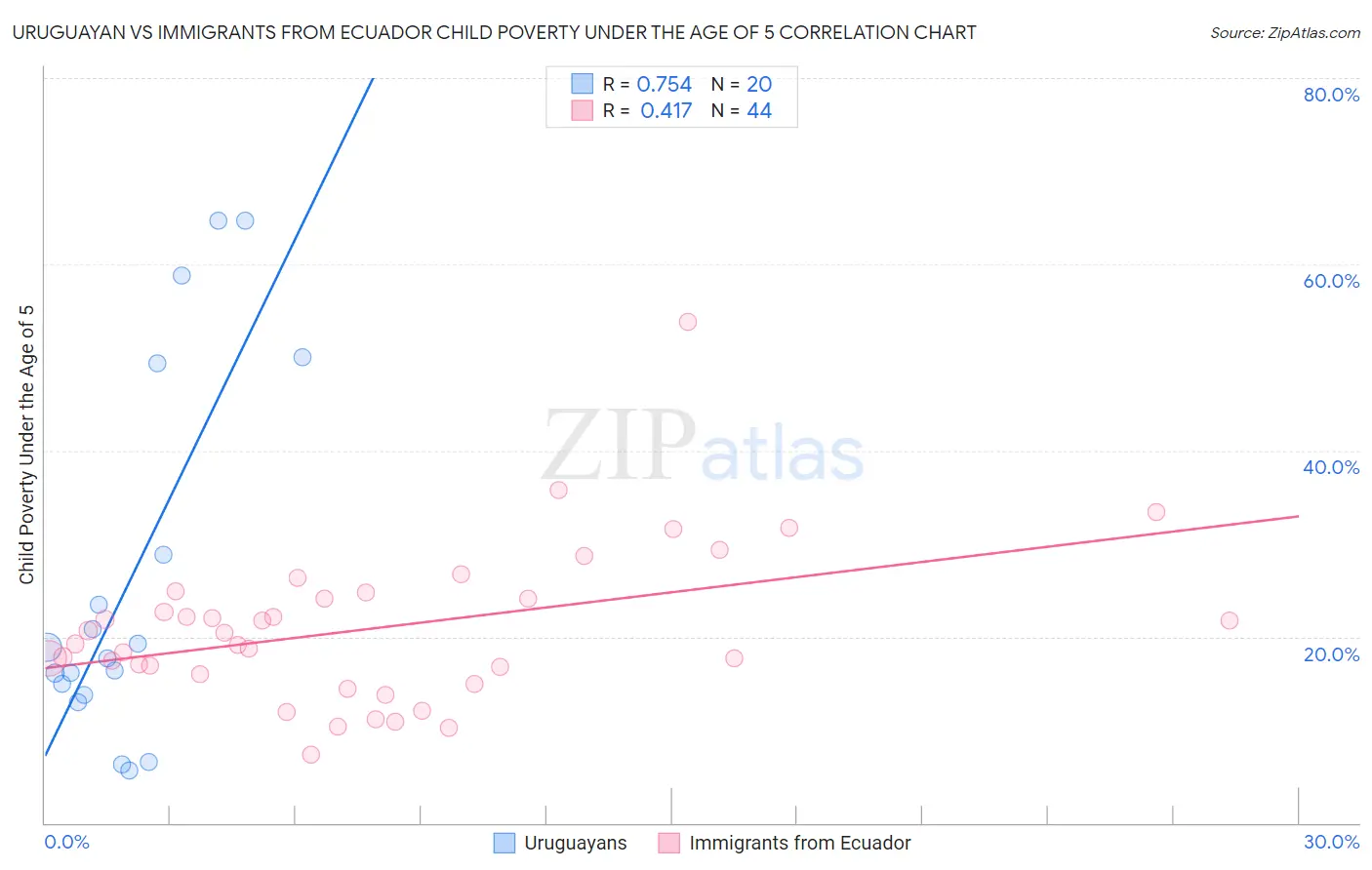 Uruguayan vs Immigrants from Ecuador Child Poverty Under the Age of 5