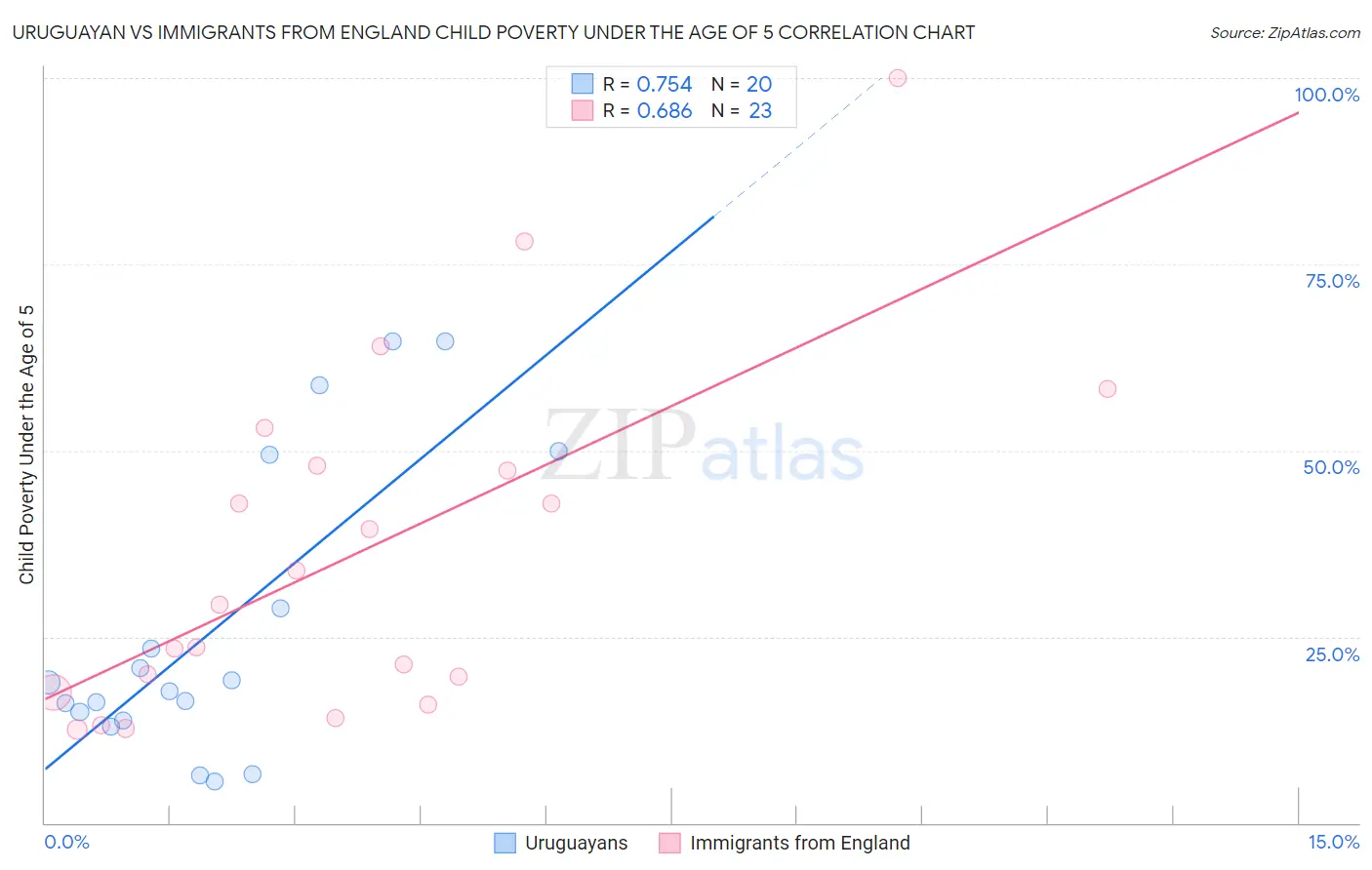 Uruguayan vs Immigrants from England Child Poverty Under the Age of 5