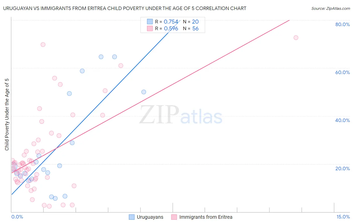 Uruguayan vs Immigrants from Eritrea Child Poverty Under the Age of 5