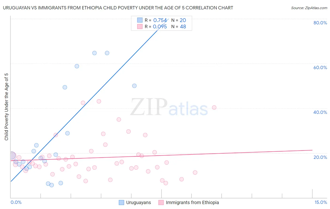 Uruguayan vs Immigrants from Ethiopia Child Poverty Under the Age of 5