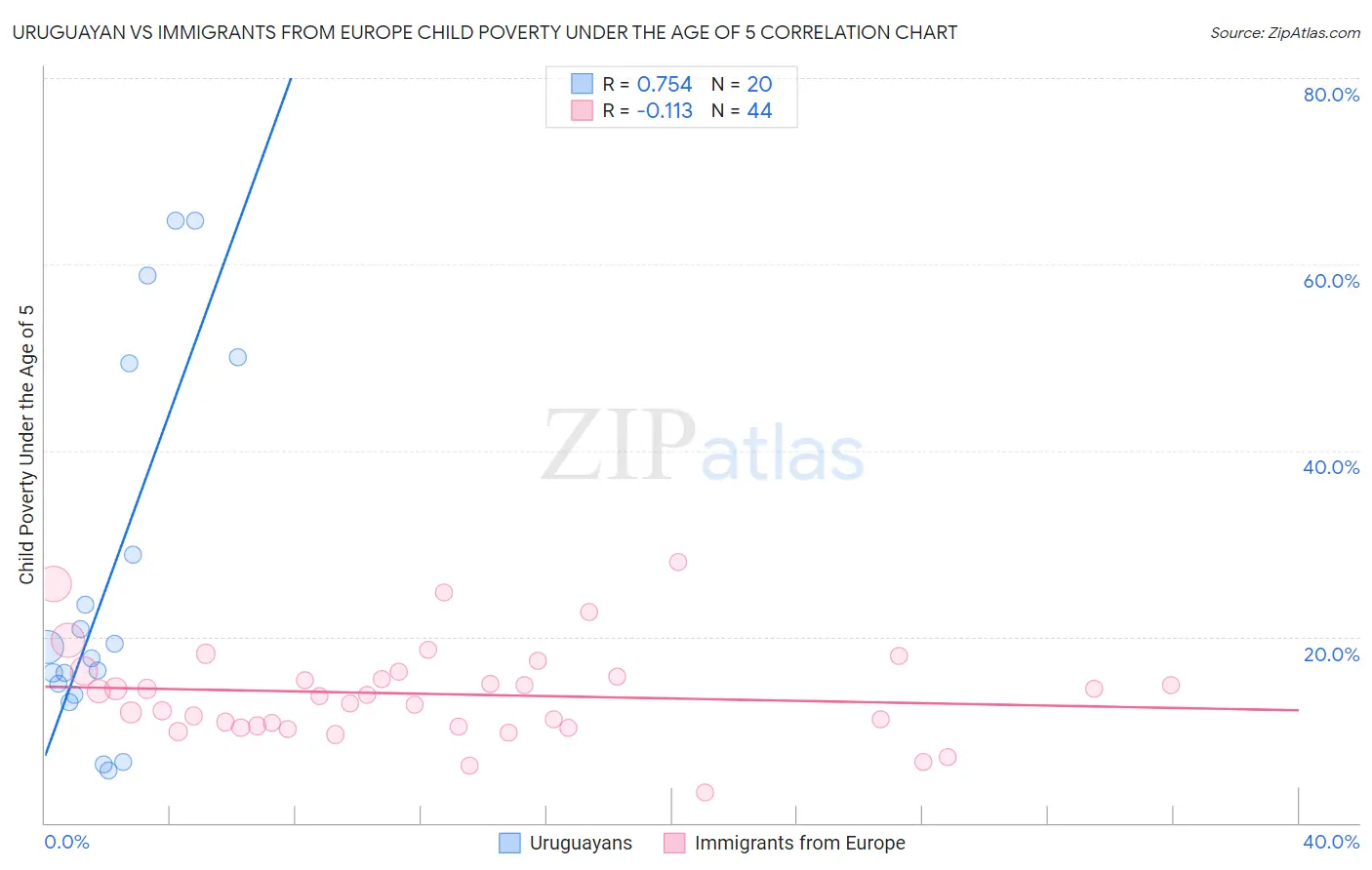 Uruguayan vs Immigrants from Europe Child Poverty Under the Age of 5