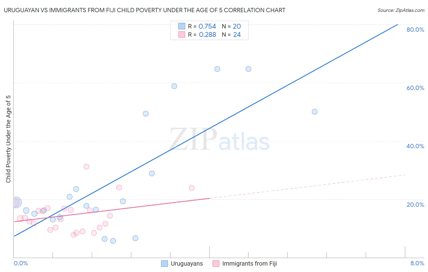 Uruguayan vs Immigrants from Fiji Child Poverty Under the Age of 5