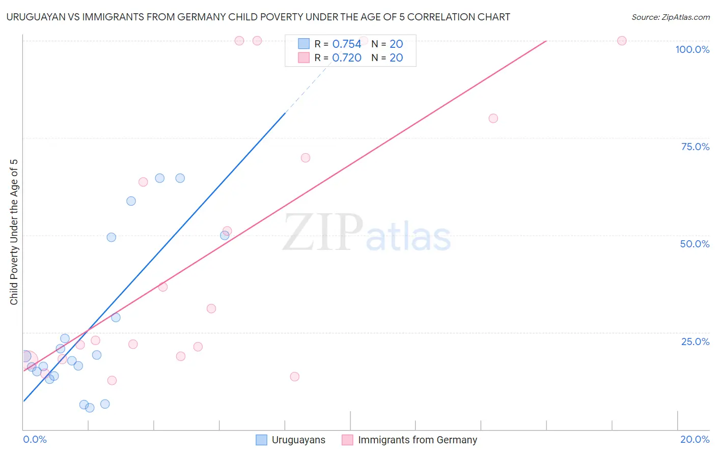 Uruguayan vs Immigrants from Germany Child Poverty Under the Age of 5