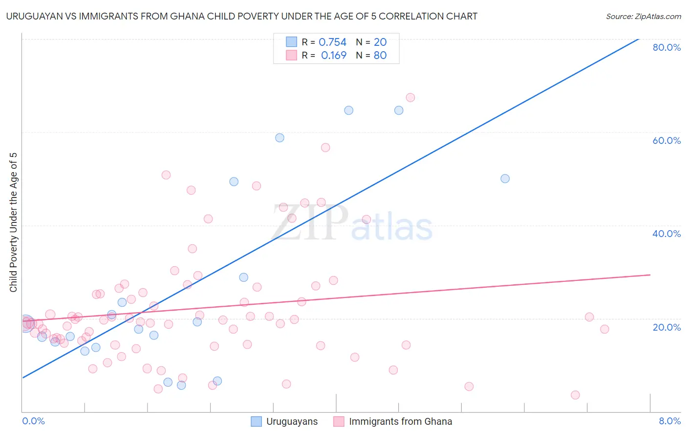 Uruguayan vs Immigrants from Ghana Child Poverty Under the Age of 5
