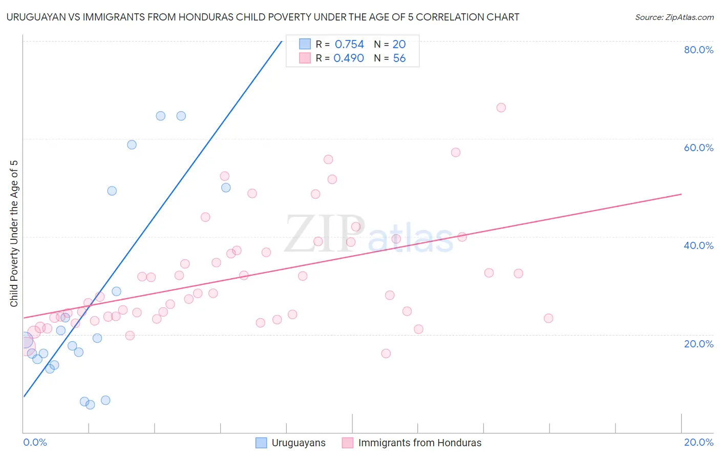 Uruguayan vs Immigrants from Honduras Child Poverty Under the Age of 5