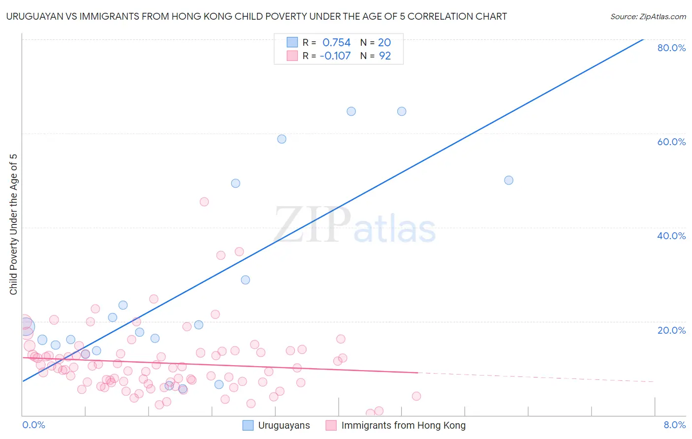 Uruguayan vs Immigrants from Hong Kong Child Poverty Under the Age of 5