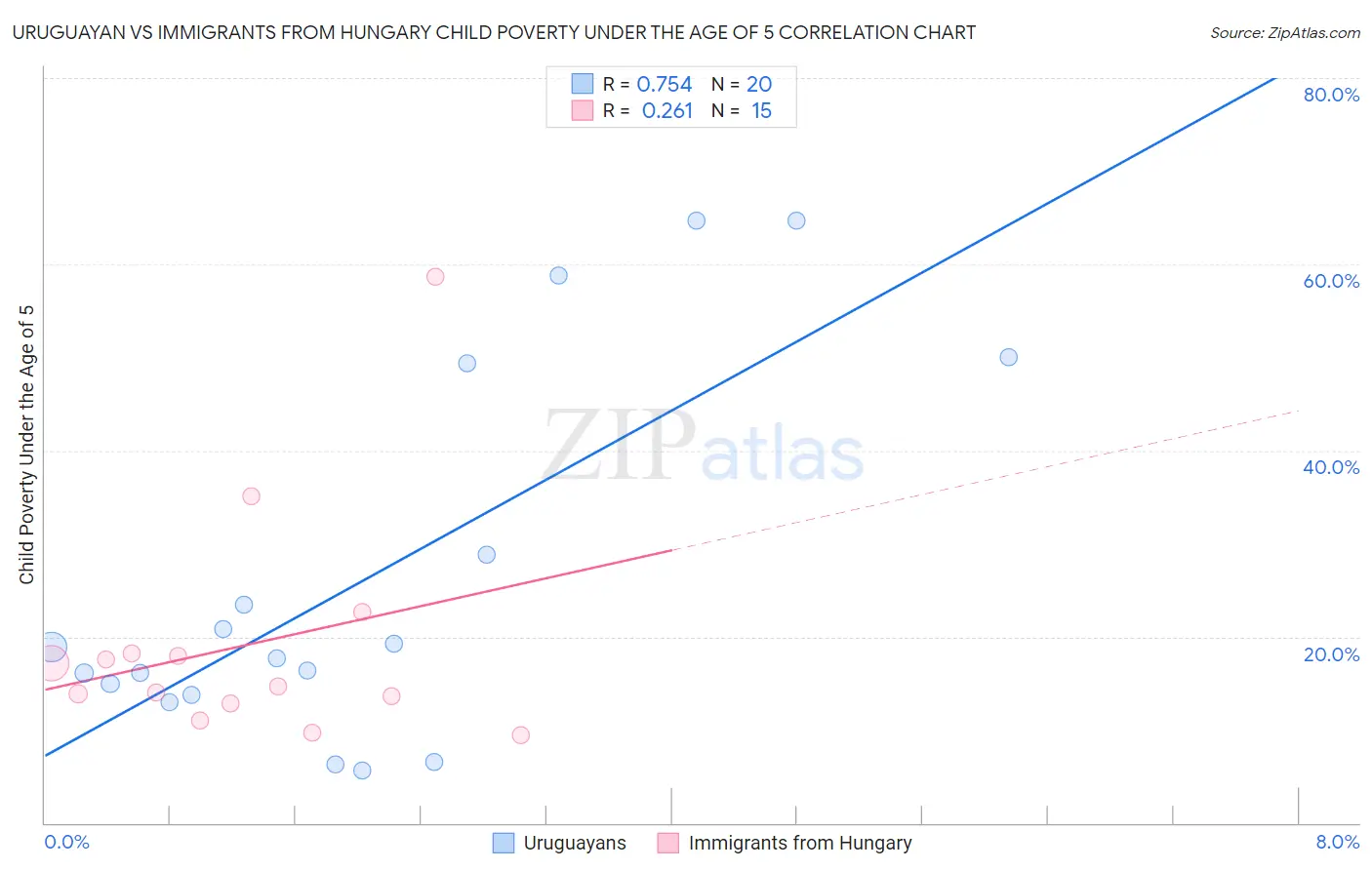 Uruguayan vs Immigrants from Hungary Child Poverty Under the Age of 5