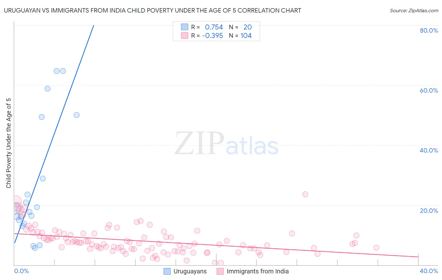 Uruguayan vs Immigrants from India Child Poverty Under the Age of 5