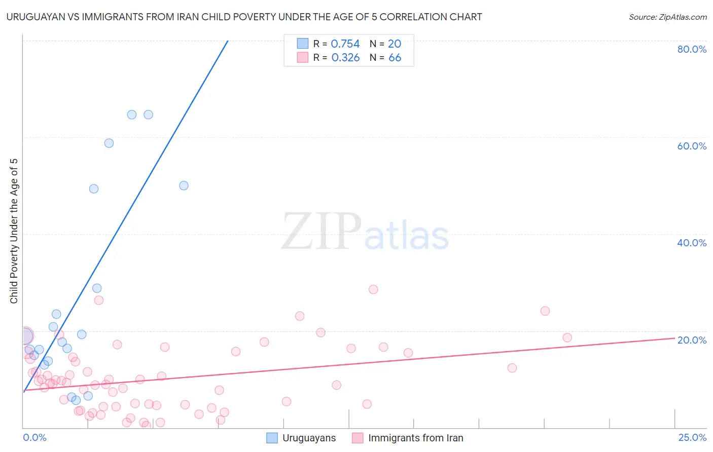 Uruguayan vs Immigrants from Iran Child Poverty Under the Age of 5