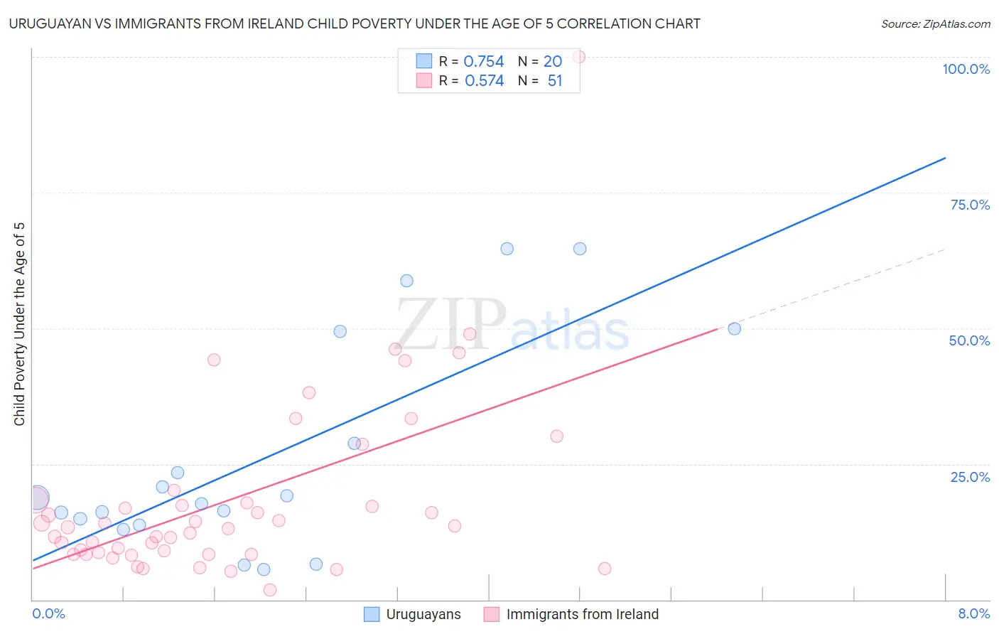 Uruguayan vs Immigrants from Ireland Child Poverty Under the Age of 5