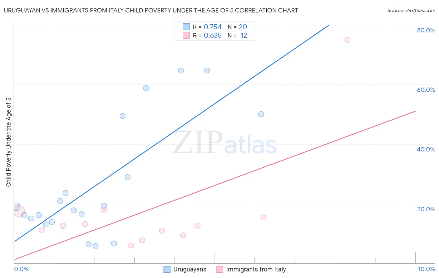 Uruguayan vs Immigrants from Italy Child Poverty Under the Age of 5