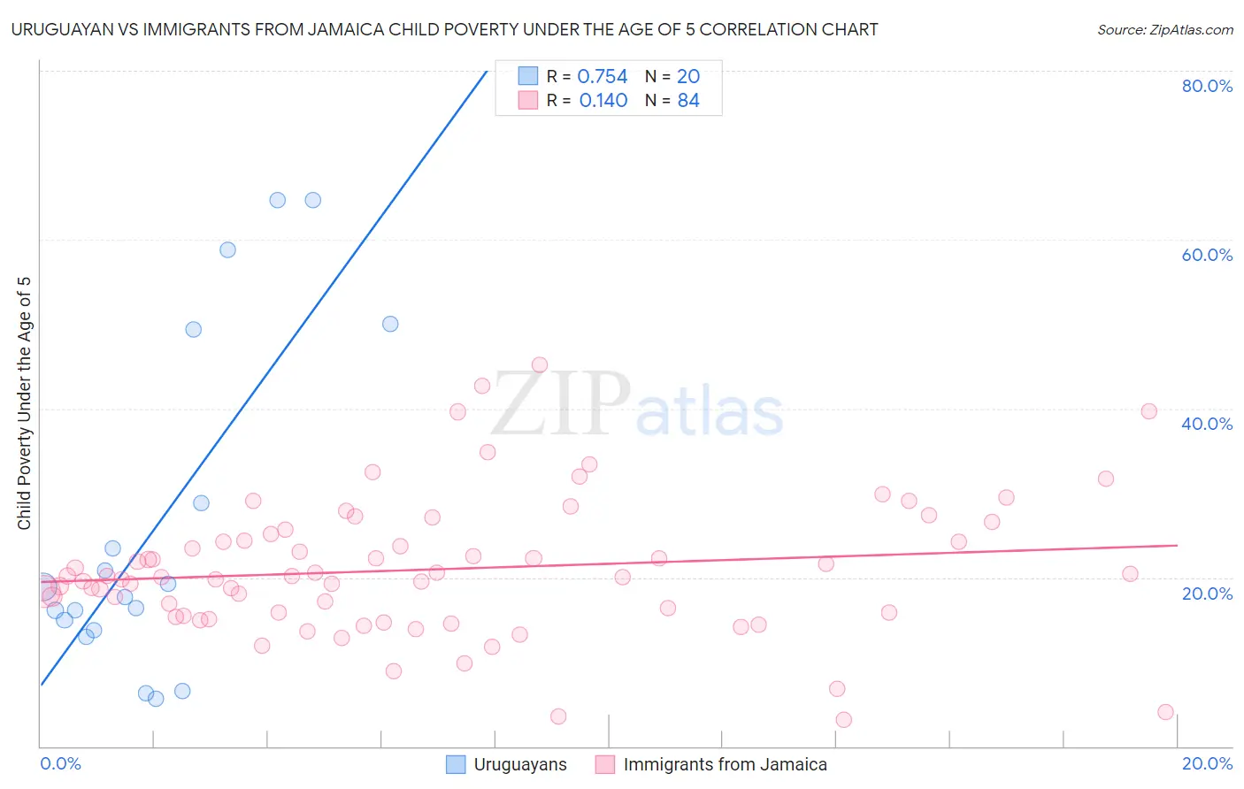 Uruguayan vs Immigrants from Jamaica Child Poverty Under the Age of 5
