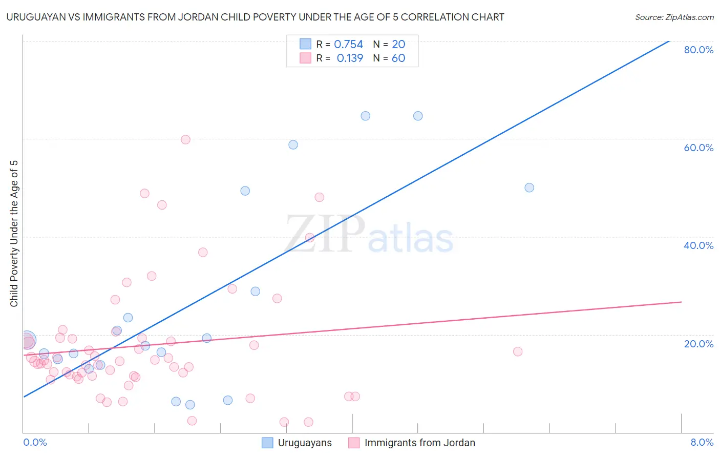 Uruguayan vs Immigrants from Jordan Child Poverty Under the Age of 5