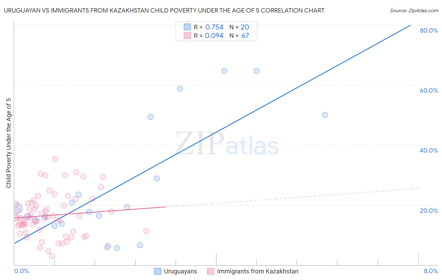 Uruguayan vs Immigrants from Kazakhstan Child Poverty Under the Age of 5