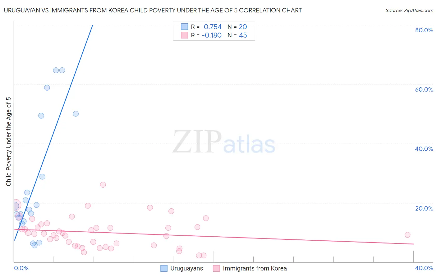 Uruguayan vs Immigrants from Korea Child Poverty Under the Age of 5