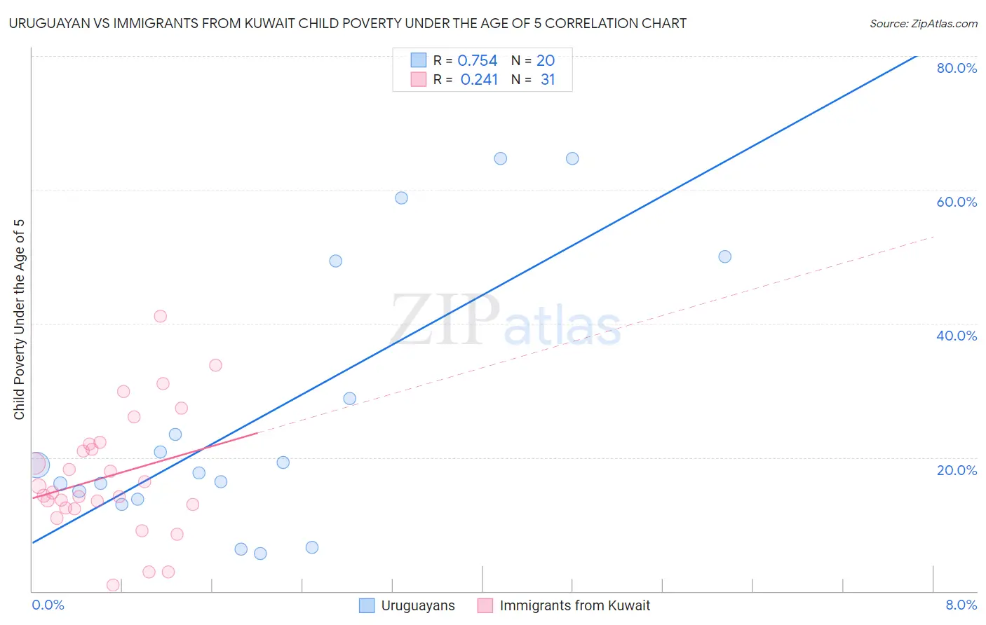 Uruguayan vs Immigrants from Kuwait Child Poverty Under the Age of 5