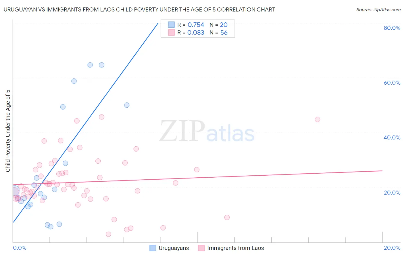 Uruguayan vs Immigrants from Laos Child Poverty Under the Age of 5