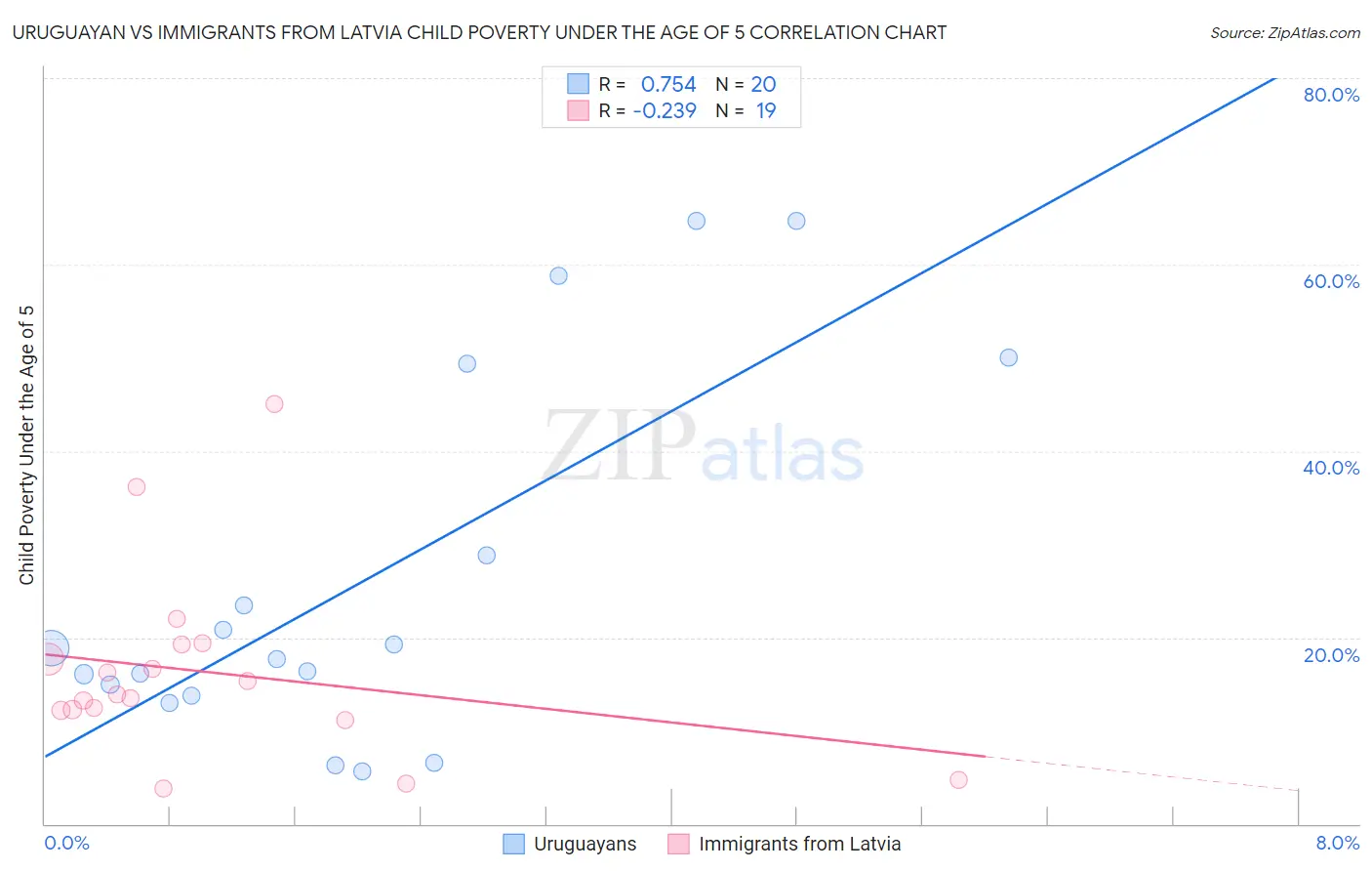 Uruguayan vs Immigrants from Latvia Child Poverty Under the Age of 5