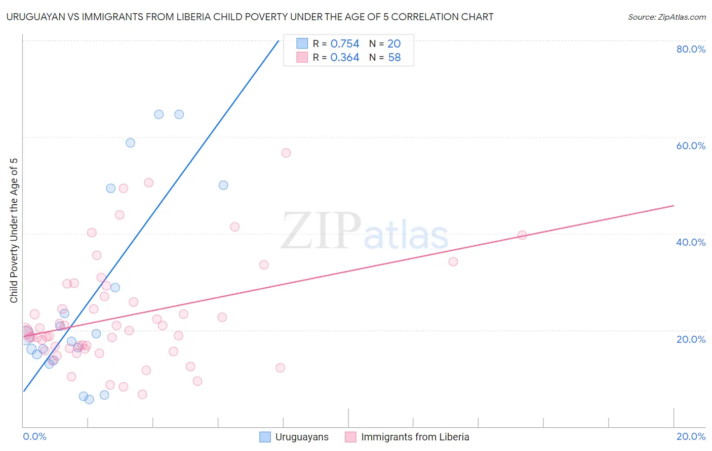 Uruguayan vs Immigrants from Liberia Child Poverty Under the Age of 5