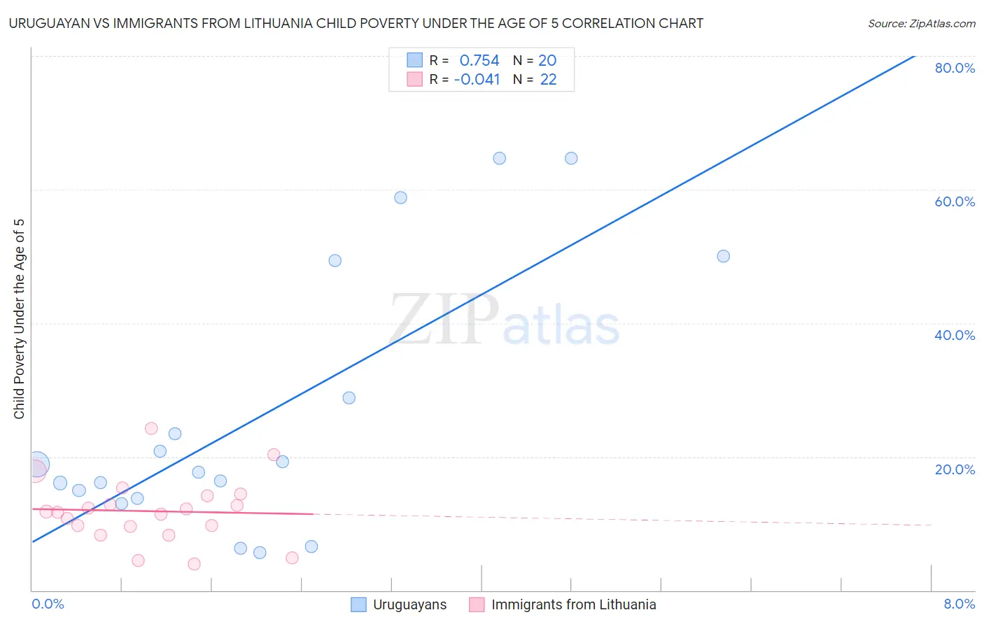 Uruguayan vs Immigrants from Lithuania Child Poverty Under the Age of 5