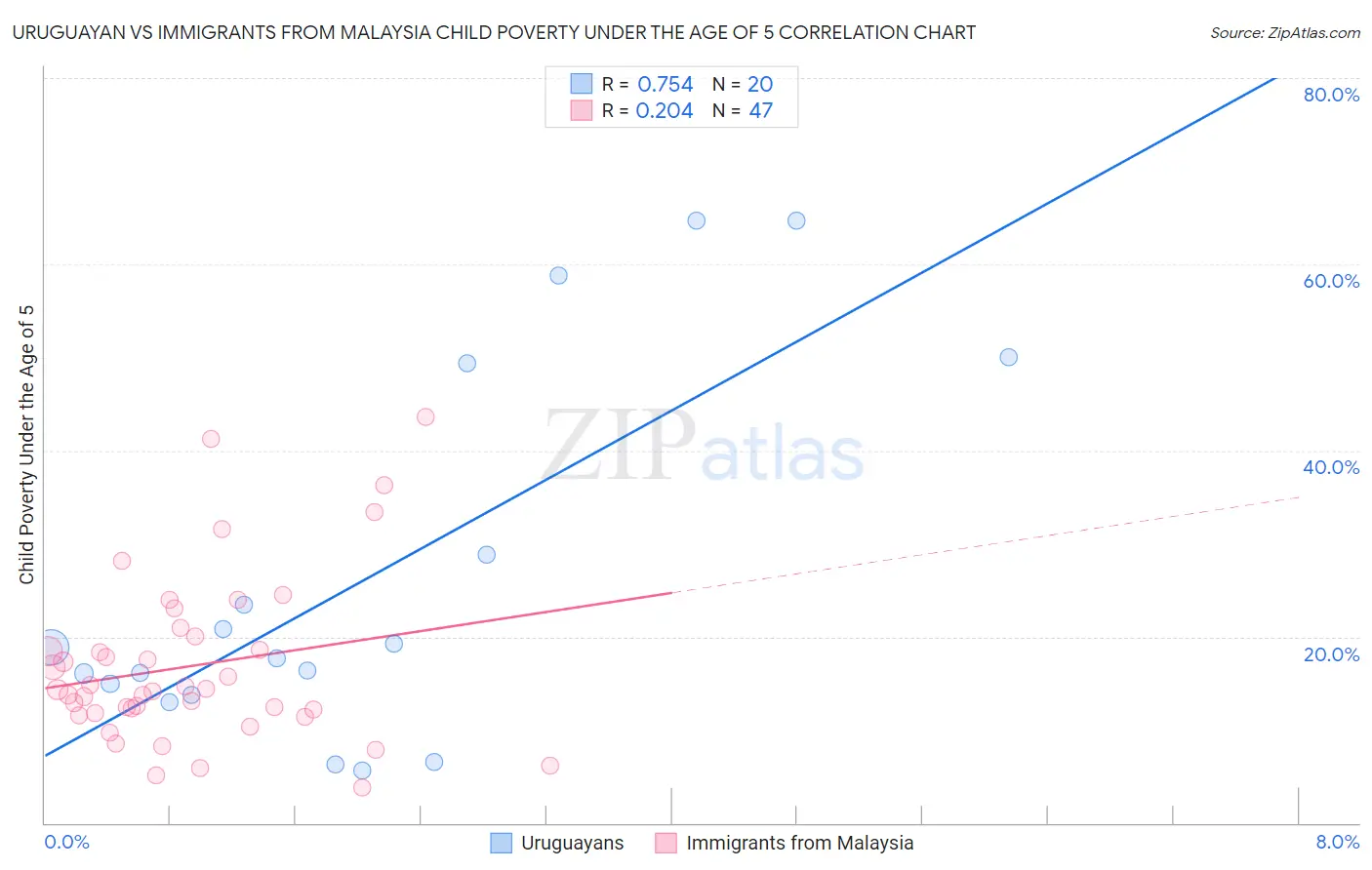 Uruguayan vs Immigrants from Malaysia Child Poverty Under the Age of 5