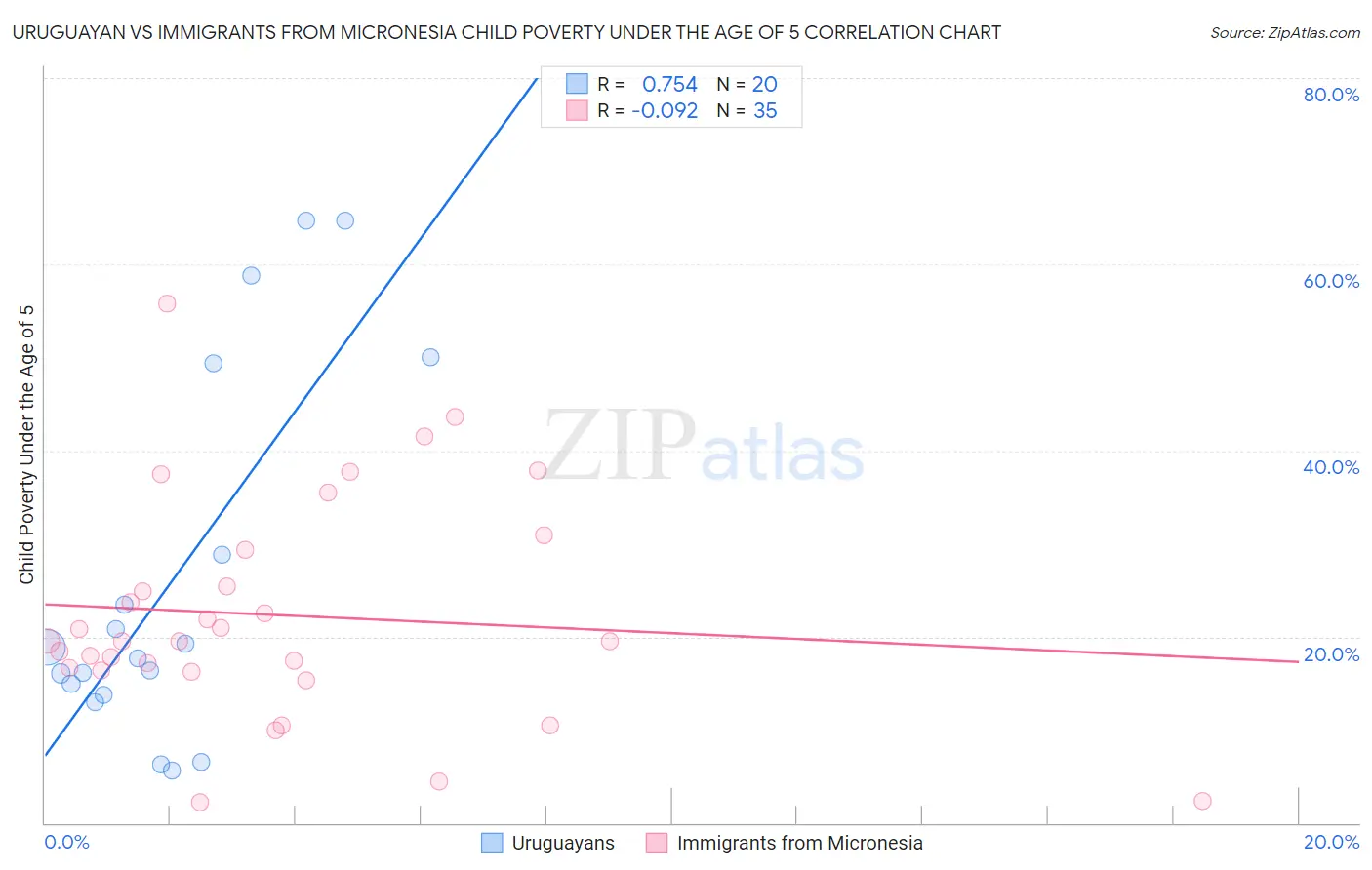 Uruguayan vs Immigrants from Micronesia Child Poverty Under the Age of 5